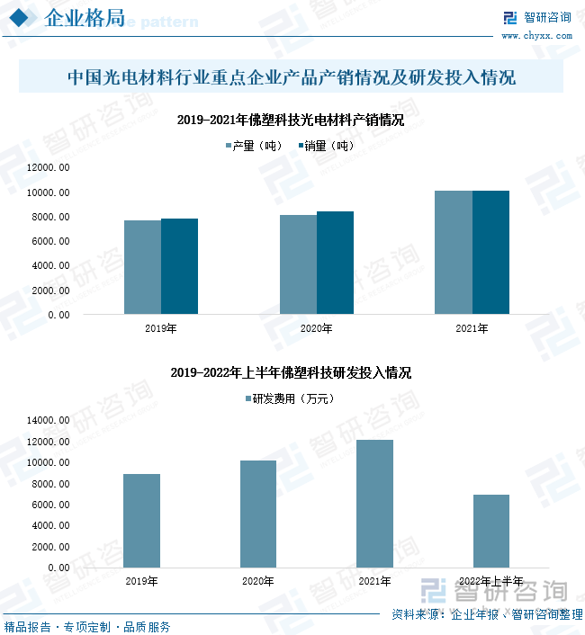 2021年，佛塑科技光电材料产销量分别为10138.04吨、10122.85吨，同比变化率分别为24.6%、20.42%。随着下游光伏、新能源汽车等产业加速发展，佛塑科技光电材料产销情况持续向好，不断拉动企业营业收入规模增长。2022年上半年，佛塑科技研发投入金额达6940.25万元，同比增长19%。为提高企业市场产品竞争力、增加企业产品种类，佛塑科技持续围绕光电材料等新材料产品领域，增加企业产品、技术研发投入，不断加强自主创新和研发项目攻坚力度，提升企业光电材料研发及生产水平，巩固企业市场行业地位。