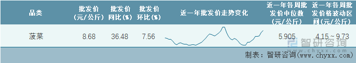 2023年第5周全国菠菜平均批发价统计表