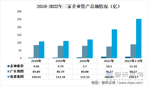 2018-2022年三家企业资产总额情况（亿）