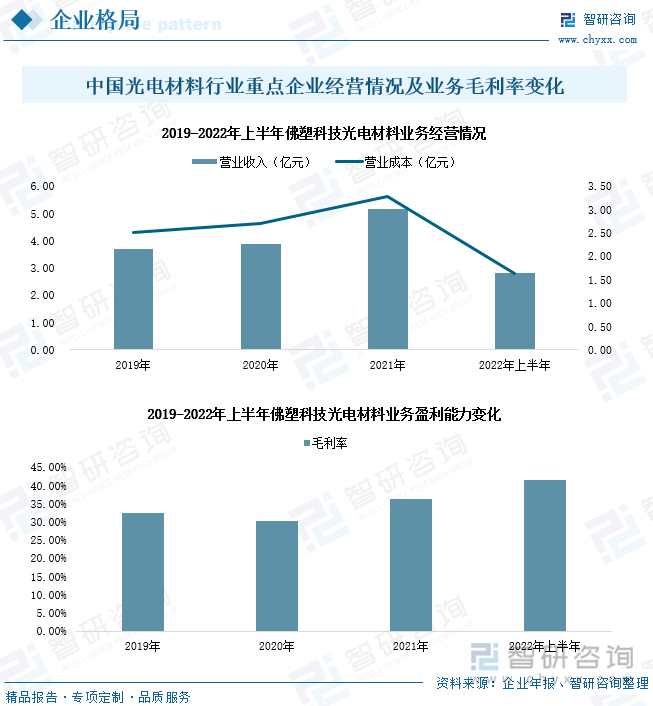 佛塑科技生产的光电材料包括有括偏光膜、粗化电工膜、耐高温电容器用薄膜等产品，主要应用于液晶显示、特高压输变电工程、电网工程、电容器、新能源、新能源汽车等行业领域。2022年上半年，佛塑科技光电材料业务营业收入及成本分别为2.8亿元、1.64 亿元，同比变化率分别为14.06%、-1.37%；业务毛利率达41.5%。2019-2022年来，得益于下游新兴应用市场需求增长、企业原材料成本控制能力尚佳，佛塑科技光电材料业务加速发展，业务盈利能力逐年提升。