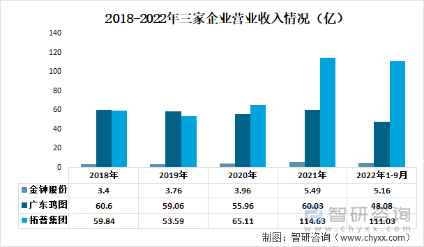 2018-2022年三家企业营业收入情况（亿）