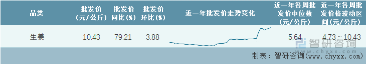 2023年第5周全国生姜平均批发价统计表