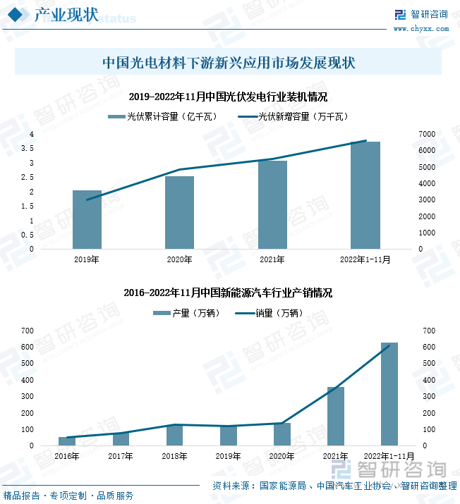 近年来，照相摄影、投影、安防等光电材料传统应用领域市场规模逐渐收缩，但智能城市、太阳能发电、新能源汽车等新兴行业领域需求加速增长持续为我国光电材料行业发展提供推力。2022年1-11月，我国光伏发电行业新增装机容量为6571万千瓦，行业累计装机容量达3.72亿千瓦；国内新能源汽车行业市场产销情况分别为625.3万辆、606.7万辆，同比增长率分别为106.85%、100.6%。