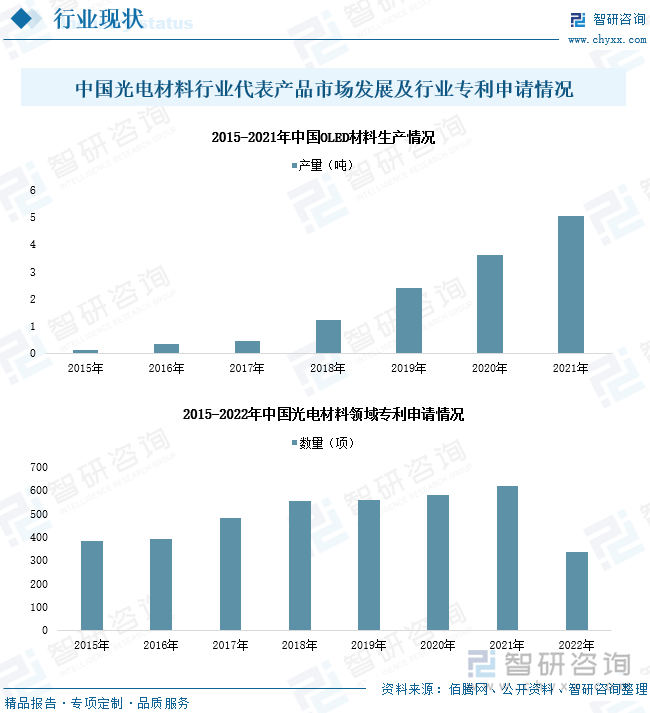 OLED材料是光电材料行业重点细分领域之一。2015-2021年，我国OLED材料行业产量逐年增长，市场规模不断发展。2020年，国内OLED材料产量达3.6吨，同比增长51%；2021年，市场需求增速保持，行业产量进一步突破，OLED材料市场规模增长至8.76亿元。受疫情、市场需求等多重因素影响，目前，我国光电材料市场整体规模稳定在30亿元左右。为满足下游消费需求、突破技术水平限制、推动行业发展，21世纪初以来，我国光电材料领域研发投入持续增长，相关技术专利申请数量不断增加。2022年，我国光电材料领域相关专利年申请通过数量达337项，国内光电材料技术水平不断提升。