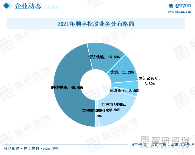 顺丰控股在物流运输领域布局广泛，通过自身发展和外延并购，顺丰控股已构建完整的综合物流版图。2021年，顺丰控股的业务分布中占比最多的是时效快递，占比超四成，其次是经济快递，占比为15.6%。2021年，冷运及医药在在顺丰控股的业务中占比较小，为3.8%。这主要是因为冷链运输是针对生鲜食品及特殊医药产品的物流服务，与快递行业相比，冷链运输的市场相对较小。但生鲜食品是人们日常生活中的刚需产品，市场潜力大，随着人们收入水平的持续提高，未来冷链物流的市场发展空间大。