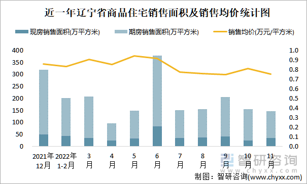 近一年辽宁省商品住宅销售面积及销售均价统计图