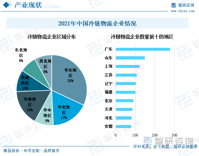 2021年，华东地区的冷链物流企业数量占比最多，超过30%。我国冷链物流企业数量前十的地区中，有五个都位于华东地区，分别是山东、上海、江苏、福建和安徽。从地区来看，广东省的冷链物流企业数量最多，为277家，占总数的13%。冷链物流在产品销售过程中主要布局在两个环节，一个是将生鲜产品从生产地运往销售地，另一个是将生鲜产品从销售地仓库运往消费者手中。因此，是冷链物流企业数量分布多的地区，主要集中在生鲜食品产区和经济较为发达的地区。生鲜食品产区对外销售需求多，冷链物流需求也随之增多。而经济较发达地区的消费者消费能力强，对生鲜食品的新鲜度要求更高，因而需要冷链物流运输。