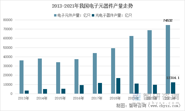 2013-2021年我国电子元器件产量走势