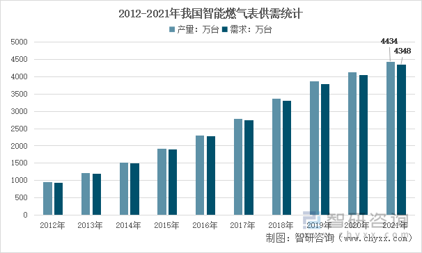 2012-2021年我国智能燃气表供需统计