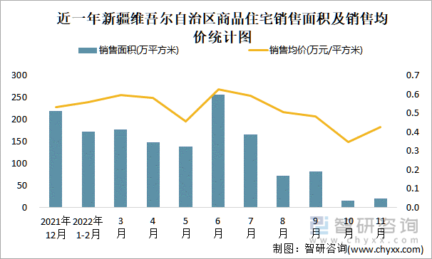 近一年新疆维吾尔自治区商品住宅销售面积及销售均价统计图