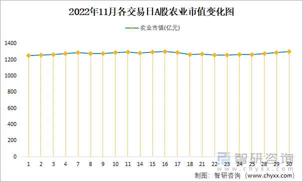 2022年11月各交易日A股农业市值变化图