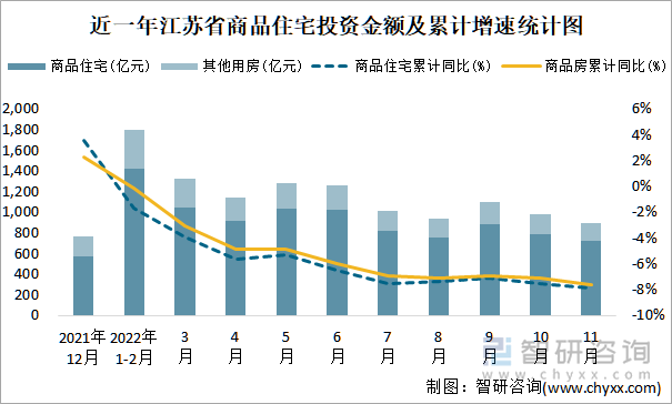 近一年江苏省商品住宅投资金额及累计增速统计图