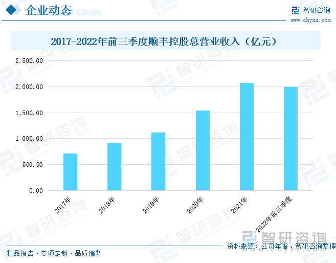 顺丰控股是目前国内最大的快递物流综合服务商，其业务板块布局物流行业的多个细分赛道，其顺丰冷运是我国冷链物流行业的领军企业。2017年至2021年，顺丰控股的营业收入快速上涨，2021年上涨至2071.87亿元，较上一年度同期增长了34.55%。2022年，疫情防控成效显著，防控限制政策逐渐解除，社会经济活力加速回升，物流业也加速发展。2022年顺丰控股的总营业收入加速上涨，前三季度营业收入为1991.47亿元，增速加快至46.58%。