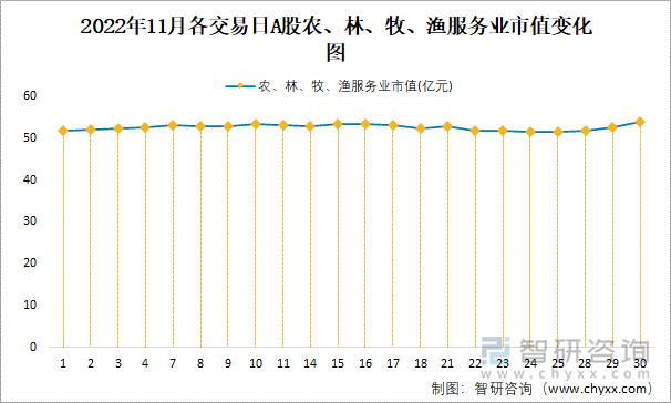 2022年11月各交易日A股农、林、牧、渔服务业市值变化图