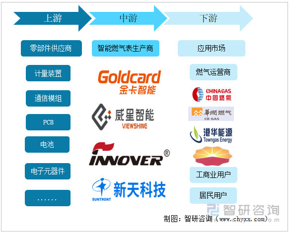 智能燃气表产业链结构