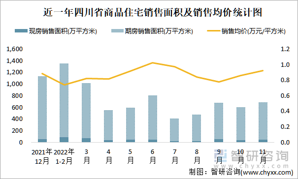 近一年四川省商品住宅销售面积及销售均价统计图