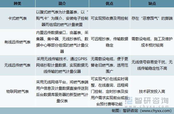 智能燃气表种类及其优缺点