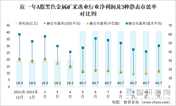 近一年A股黑色金属矿采选业行业净利润及3种静态市盈率对比图