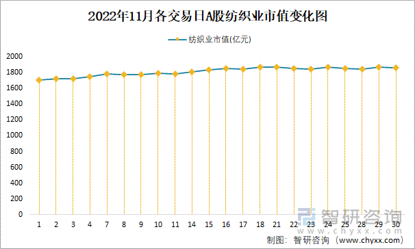 2022年11月各交易日A股纺织业市值变化图