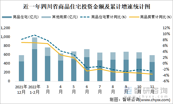 近一年四川省商品住宅投资金额及累计增速统计图