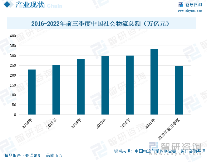 2016年至2021年，我国社会物流总额稳定上涨，2021年增长至335.2万亿元，较上一年度同期增长了11.7%。2022年，我国社会物流总额继续保持上涨态势，前三季度社会物流总额为247万亿元，同比增长3.5%。冷链物流是一种特殊的物流方式，是经济发展的产物。随着社会经济的发展，人们的需求的多样性增强，因此，为了更全面、更细致的满足消费者的不同需求，物流行业也逐渐转向多元化发展，而冷链物流就在物流行业的多元化发展中应运而生。