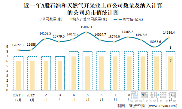 近一年A股石油和天然气开采业上市公司数量及纳入计算的公司总市值统计图