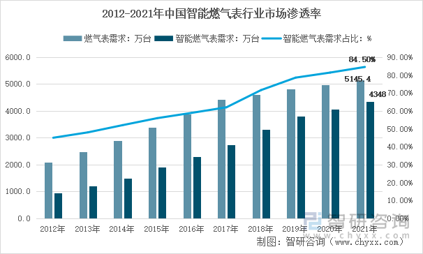 2012-2021年中国智能燃气表行业市场渗透率