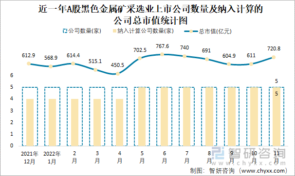 近一年A股黑色金属矿采选业上市公司数量及纳入计算的公司总市值统计图