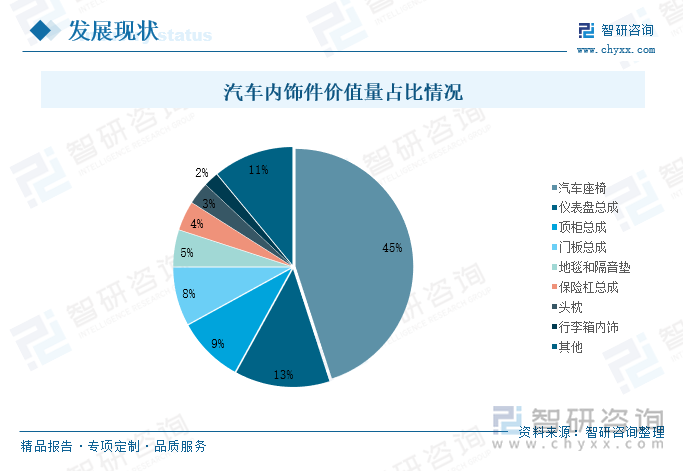 汽车内饰系统是汽车车身的重要组成部分，且内饰系统的设计工作量占到整车造型设计工作量的60%以上，远超汽车外形，是车身最重要的组成部分之一。汽车内饰件包括汽车座椅、门饰板、仪表盘、扶手箱、天窗遮阳板等细分产品，其中汽车座椅在汽车内饰件中价值量的占比最高，达到45%，其次是仪表盘和顶柜，占比分别达到13%、9%。从市场竞争格局来看，由于汽车内饰件细分产品种类众多，且行业参与者较多，市场整体的集中度较低，呈现出较为分散的竞争格局。