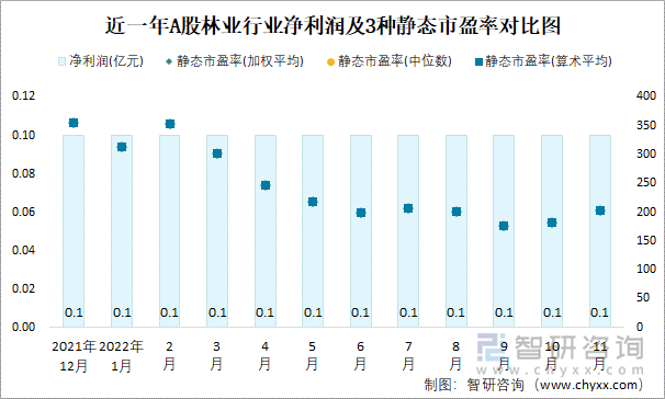 近一年A股林业行业净利润及3种静态市盈率对比图