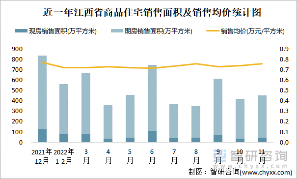 近一年江西省商品住宅销售面积及销售均价统计图