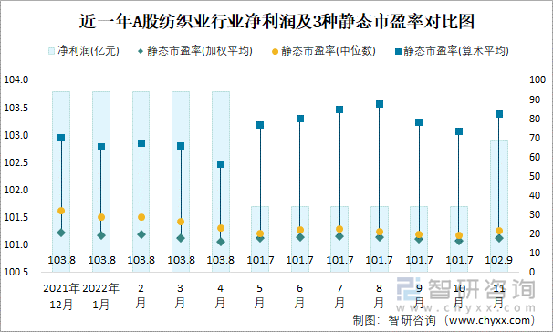 近一年A股纺织业行业净利润及3种静态市盈率对比图