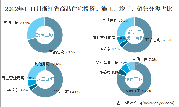 2022年1-11月浙江省商品住宅投资、施工、竣工、销售分类占比