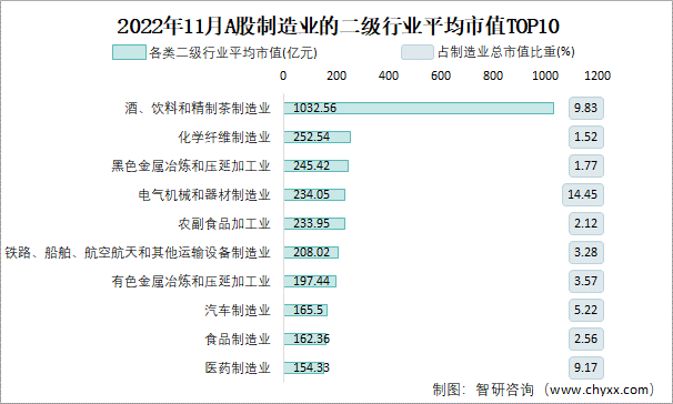 2022年11月A股制造业的二级行业平均市值TOP10