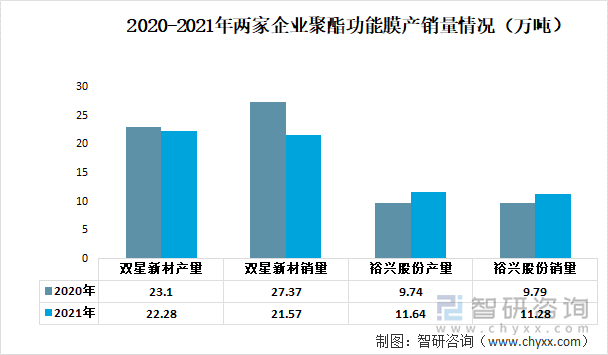 2020-2021年两家企业聚酯功能膜产销量情况（万吨）