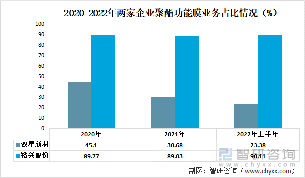 2020-2022年两家企业聚酯功能膜业务占比情况（%）