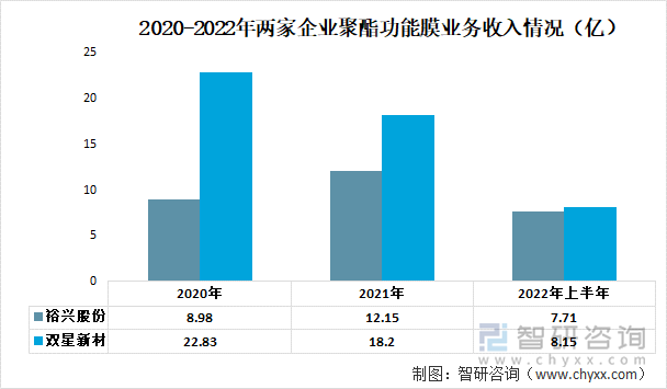 2020-2022年两家企业聚酯功能膜业务收入情况（亿）