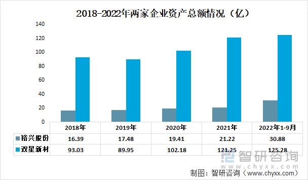 2018-2022年两家企业资产总额情况（亿）