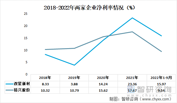 2018-2022年两家企业净利率情况（%）