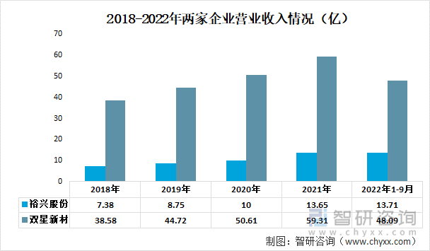 2018-2022年两家企业营业收入情况（亿）