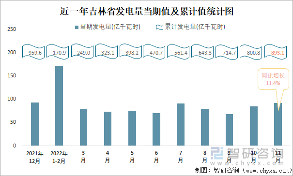 近一年吉林省发电量当期值及累计值统计图