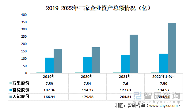 2019-2022年三家企业资产总额情况（亿）