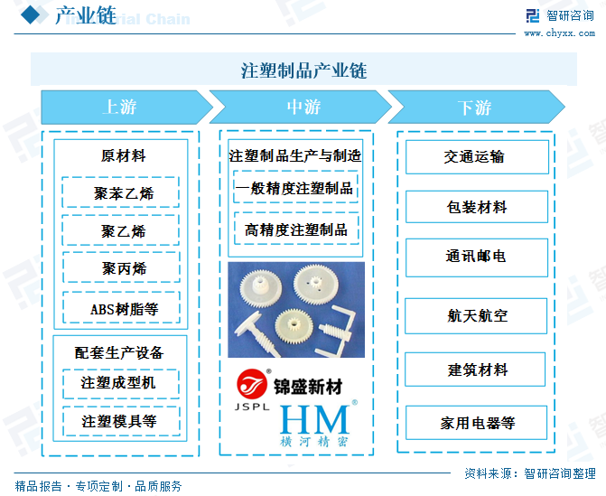 注塑制品行业的上游主要包括原材料和配套生产设备，其中主要原料有：聚苯乙烯、聚乙烯、聚丙烯和ABS4种树脂。这4种树脂注塑成型的塑料制品约占注塑制品原料总量的80%以上。其中聚苯乙烯、聚乙烯和聚丙烯树脂的应用量达到总用原料量的70%。另外，注塑制品用原料还有：聚氯乙烯、丙烯腈-苯乙烯共聚物、乙酸纤维素等。中游为注塑制品生产与制造；下游应用领域主要包括运输，包装，邮电，通讯，建筑，家电，计算机，航空航天和国防尖端等产业。