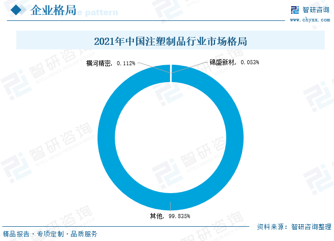 从市场竞争格局分布情况来看，当前我国注塑制品行业市场格局分散，行业集中度极低，尚未出现行业龙头，企业间竞争形势激烈。按照注塑制品收入口径测算，2021年注塑制品行业重点企业横河精密、锦盛新材注塑制品市场份额分别仅占0.11%、0.05%。