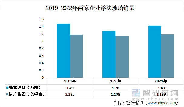 2019-2022年两家企业浮法玻璃销量