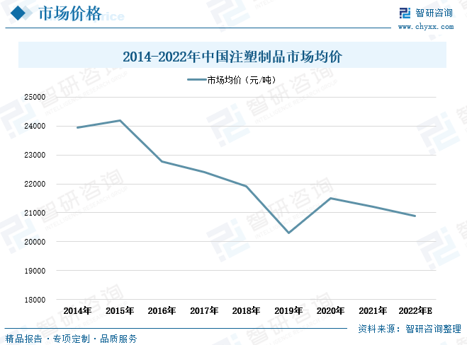 注塑制品行业的市场价格主要受市场供需、原材料价格、用工成本、销售价格、模具精密程度、产品结构及市场竞争情况等多种因素共同影响，因而近年来全国注塑制品市场价格呈上下波动走势。一般而言，当下游新产品处于导入期时，注塑制品的销售价格较高，行业利润空间较大。近年来国内注塑制品行业市场均价整体呈波动下滑走势，2021年注塑制品市场均价为21199元/吨，相较2014年平均每吨注塑制品市场价格下滑了2746元。