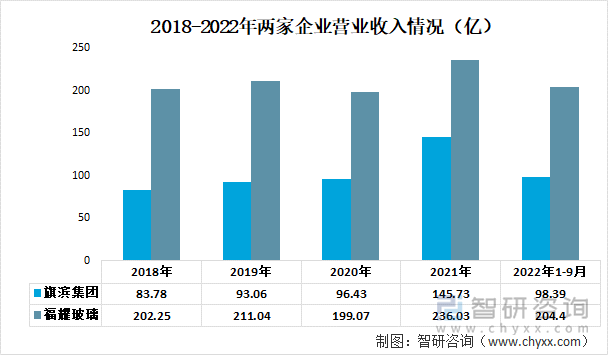 2018-2022年两家企业营业收入情况（亿）