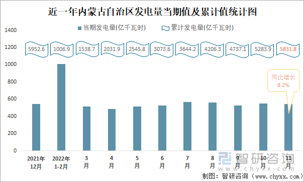 近一年内蒙古自治区发电量当期值及累计值统计图