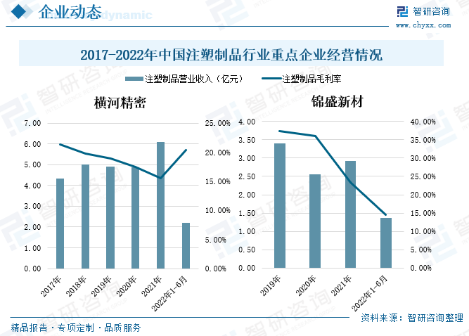 锦盛新材主要从事化妆品塑料包装容器的研发、生产和销售，主要产品包括膏霜瓶系列产品和乳液瓶系列产品，公司在亚克力（PMMA）化妆品包装容器方面拥有丰富的产品设计、技术研发及工艺创新经验，是行业内知名的化妆品包装容器供应商。受疫情形势影响、原材料价格上涨、人工成本增加、市场需求波动等，2020年公司的注塑制品营业收入下滑至2.56亿元，同比减少25%；随着疫情得到控制同时公司在业务经营上积极应对做出调整，2021年注塑制品营业收入回升至2.91亿元。2019-2022年上半年期间，公司的注塑制品毛利率连年下滑，由37.27%下滑至14.55%。随着未来行业不断发展，企业生产效率不断提升，产业结构得到优化以及成本取得有效把控，注塑制品行业的利润空间将进一步增长。