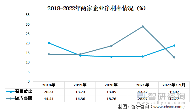 2018-2022年两家企业净利率情况（%）